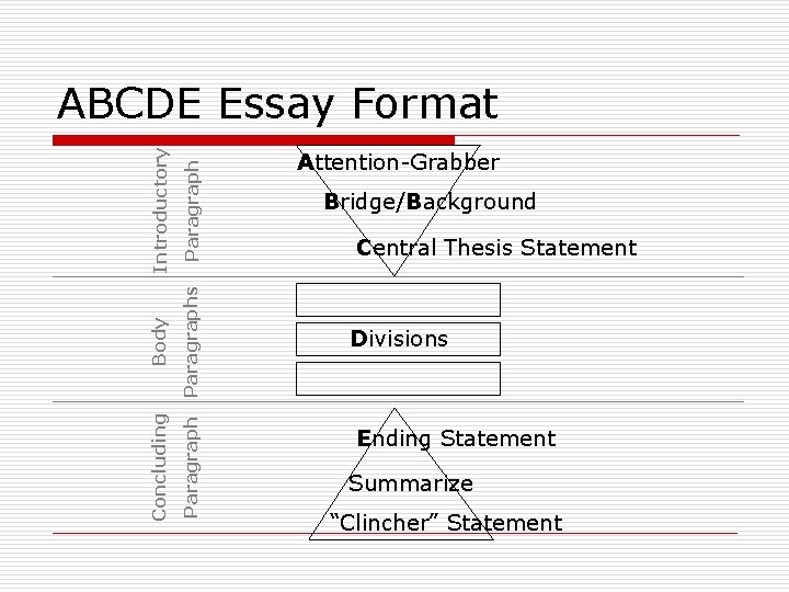 Paragraphs Concluding Body Introductory ABCDE Essay Format Attention-Grabber Bridge/Background Central Thesis Statement Divisions Ending