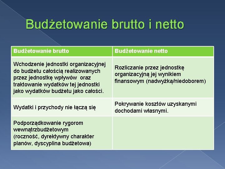 Budżetowanie brutto i netto Budżetowanie brutto Wchodzenie jednostki organizacyjnej do budżetu całością realizowanych przez