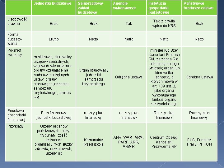 Jednostki budżetowe Osobowość prawna Forma budżetowania Podmiot tworzący Podstawa gospodarki finansowej Przykłady Samorządowy zakład