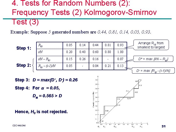 4. Tests for Random Numbers (2): Frequency Tests (2) Kolmogorov-Smirnov Test (3) Example: Suppose