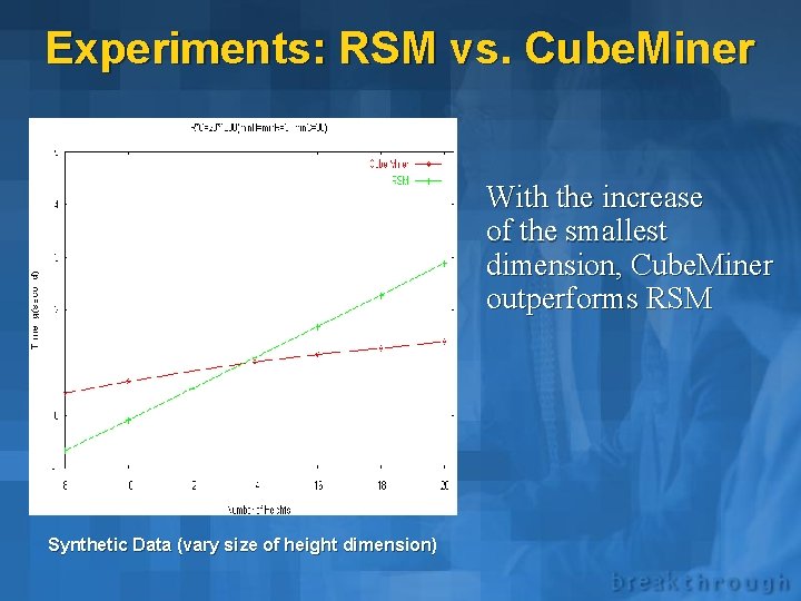 Experiments: RSM vs. Cube. Miner With the increase of the smallest dimension, Cube. Miner