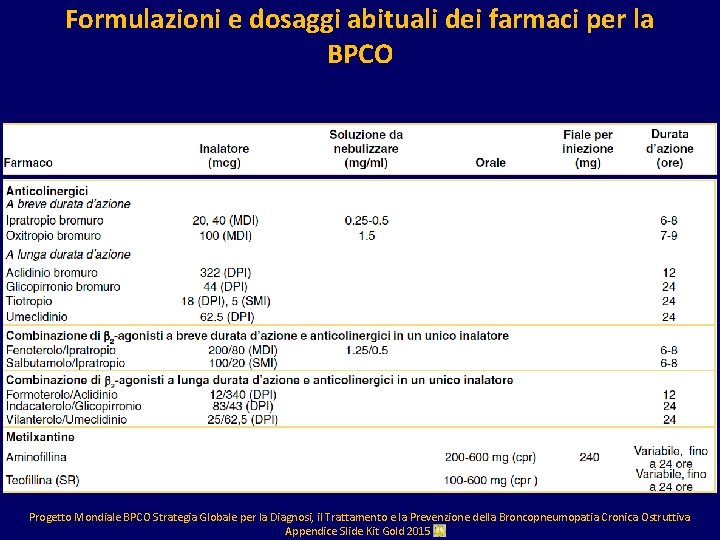 Formulazioni e dosaggi abituali dei farmaci per la BPCO Progetto Mondiale BPCO Strategia Globale