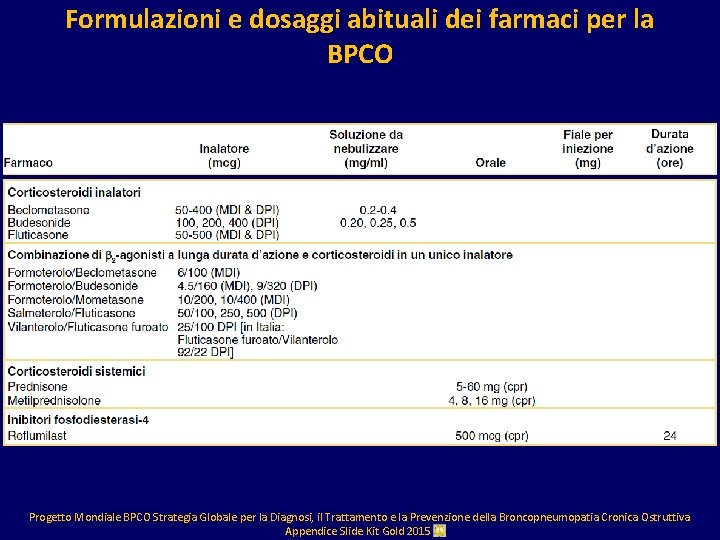 Formulazioni e dosaggi abituali dei farmaci per la BPCO Progetto Mondiale BPCO Strategia Globale