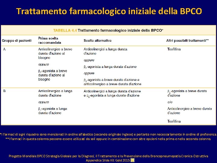 Trattamento farmacologico iniziale della BPCO *I farmaci di ogni riquadro sono menzionati in ordine