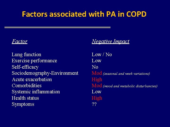 Factors associated with PA in COPD Factor Negative Impact Lung function Exercise performance Self-efficacy