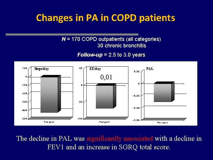 Changes in PA in COPD patients N = 170 COPD outpatients (all categories) 30