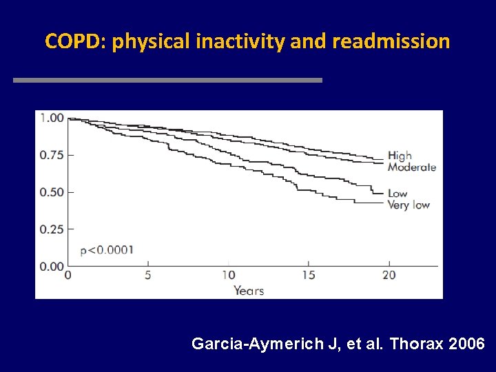 COPD: physical inactivity and readmission Garcia-Aymerich J, et al. Thorax 2006 