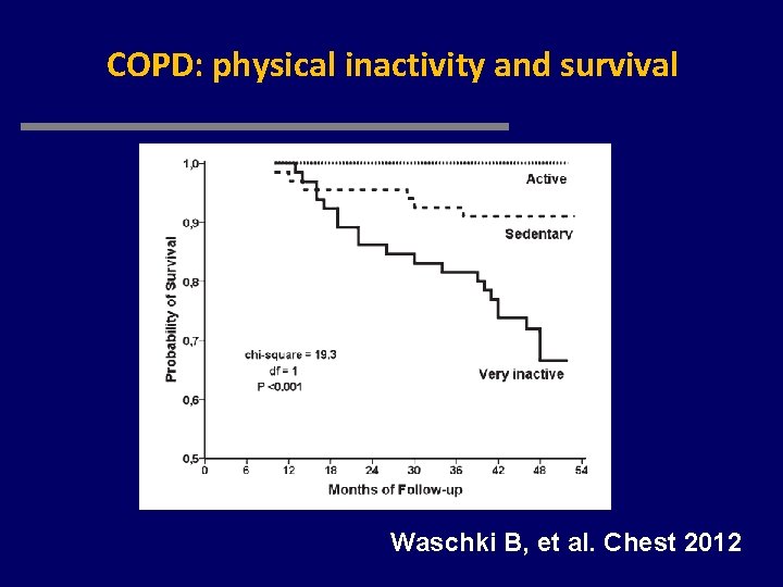 COPD: physical inactivity and survival Waschki B, et al. Chest 2012 
