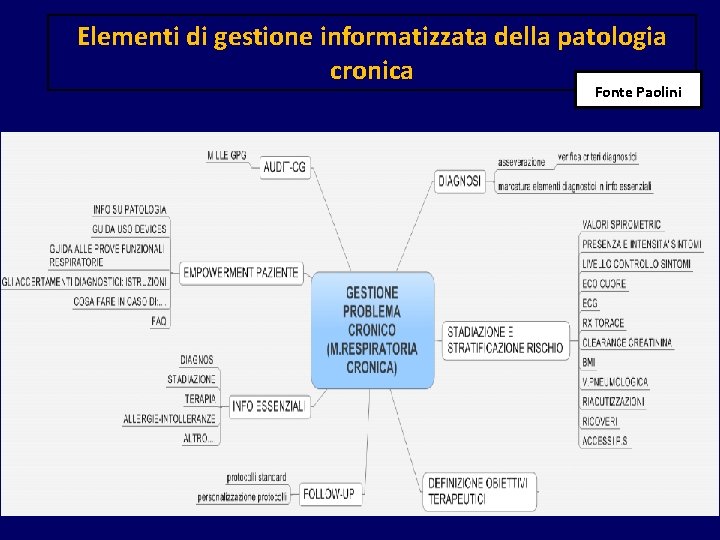 Elementi di gestione informatizzata della patologia cronica Fonte Paolini 