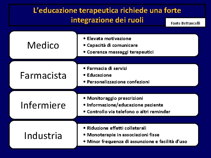 L’educazione terapeutica richiede una forte integrazione dei ruoli Fonte Bettoncelli Medico • Elevata motivazione