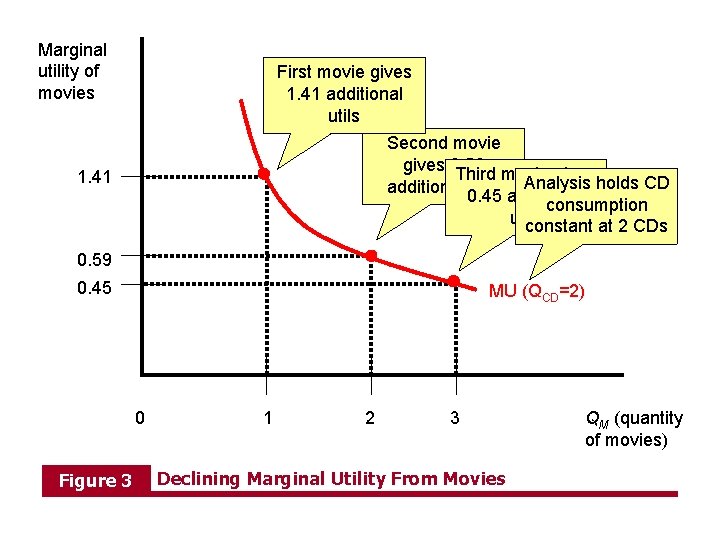 Marginal utility of movies First movie gives 1. 41 additional utils Second movie gives