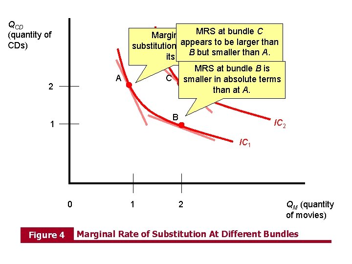 QCD (quantity of CDs) A 2 MRS Marginal rate of at bundle C appears