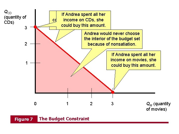 QCD (quantity of CDs) 3 Her If Andrea budget spent constraint all her consists