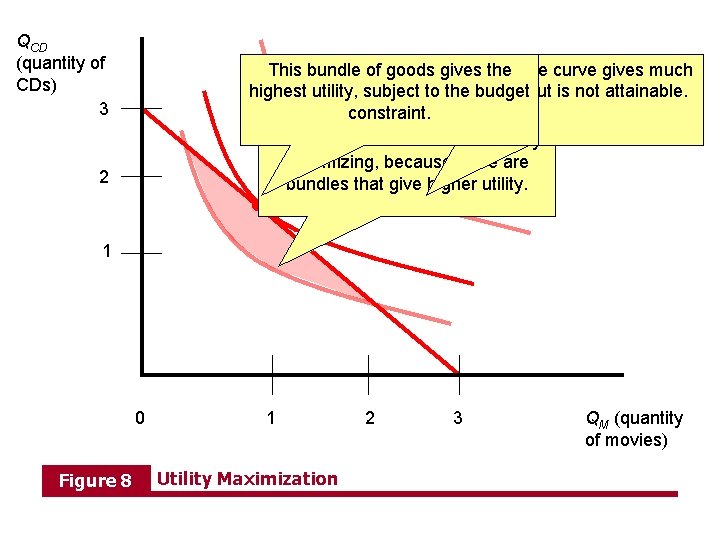 QCD (quantity of CDs) 3 This bundle of goods This gives indifference the curve