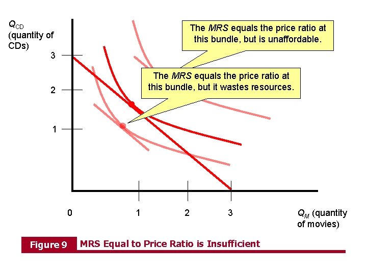 QCD (quantity of CDs) 3 The MRS equals the price ratio at this bundle,