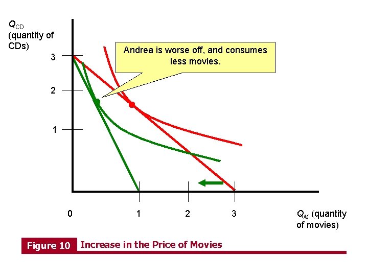 QCD (quantity of CDs) 3 Andrea Increase is worse in PM rotates off, andthe