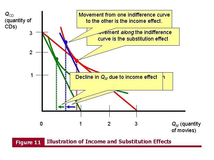 QCD (quantity of CDs) 3 Movement from one indifference curve to the other is