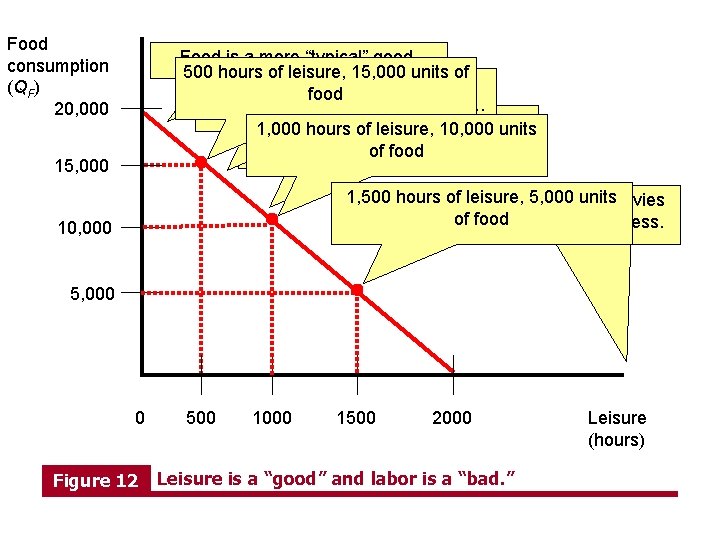 Food consumption (QF) 20, 000 Food is a more “typical” good. 500 hours of