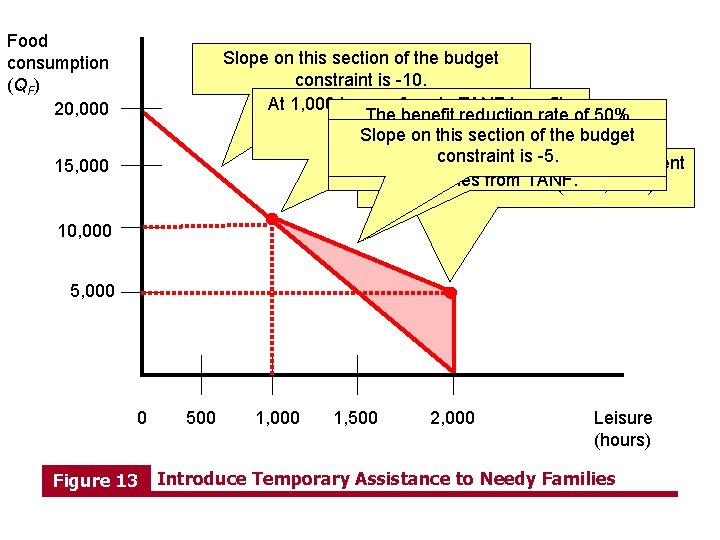 Food consumption (QF) 20, 000 Slope on this section of the budget constraint is