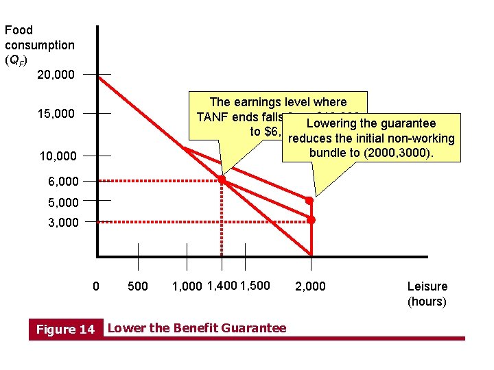 Food consumption (QF) 20, 000 The earnings level where TANF ends falls from $10,