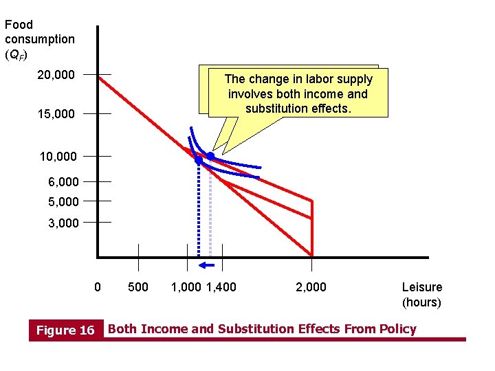 Food consumption (QF) 20, 000 The change effectiveinwage The laborrate supply changes thisincome person.