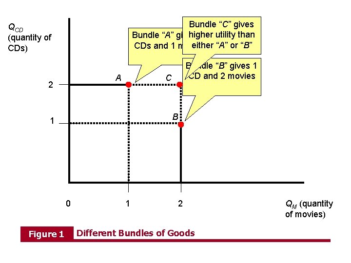 Bundle“C” “C”gives 2 CDs higher utility 2 movies than Bundle “A” gives 2 and