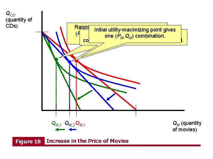 QCD (quantity of CDs) Raising P more gives another M even Initial utility-maximizing point