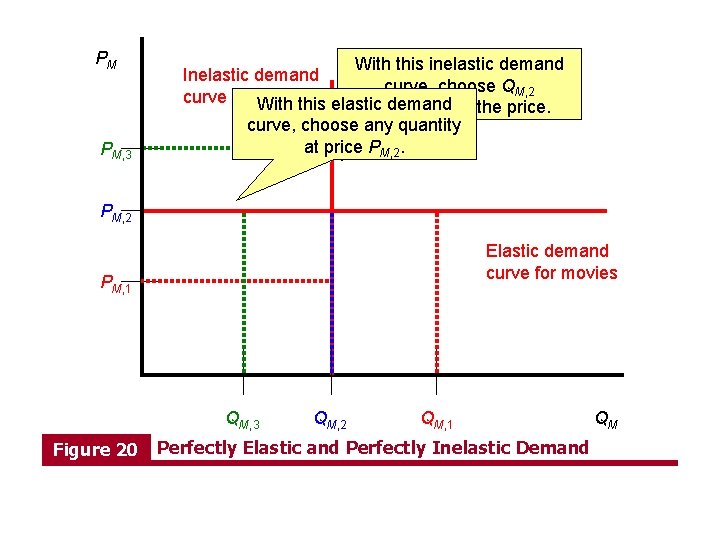 PM PM, 3 With this inelastic demand Inelastic demand curve, choose QM, 2 curve