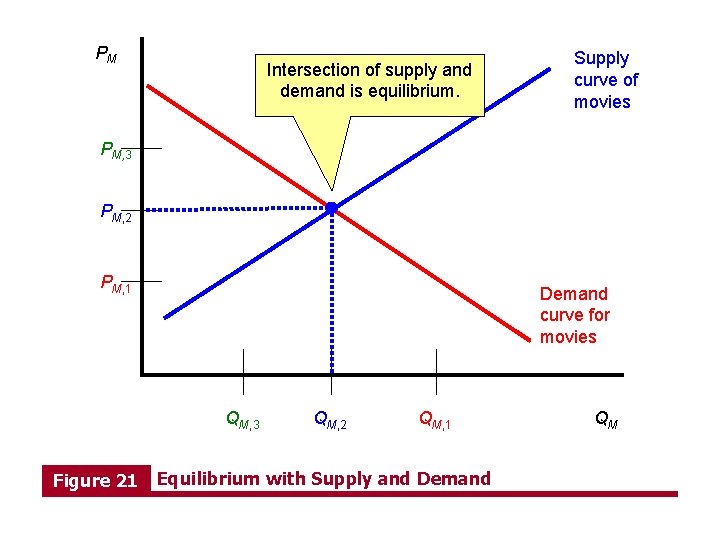 PM Intersection of supply and demand is equilibrium. Supply curve of movies PM, 3