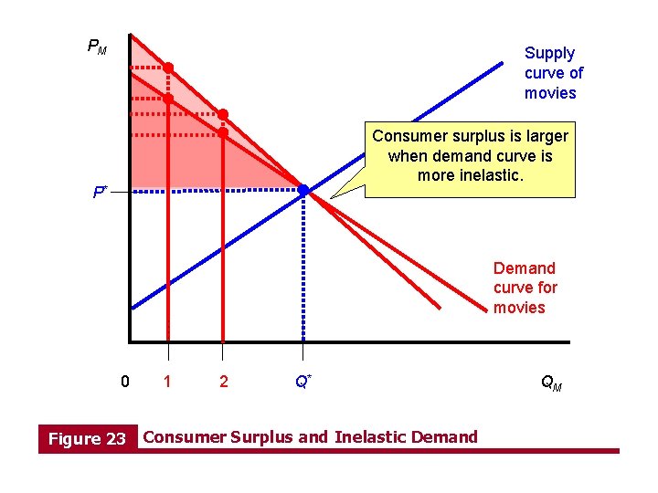 PM Supply curve of movies Consumer surplus is larger when demand curve is more