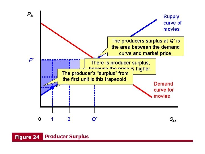 PM Supply curve of movies The producers total producer’s surplus at Q* is the