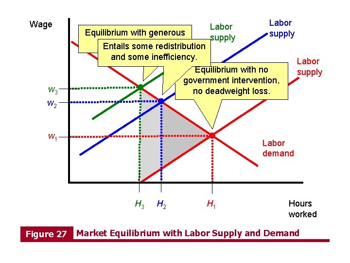 Wage w 3 Equilibrium Inefficient, with butgenerous entails substantial TANF redistribution. benefit. Entails Equilibrium