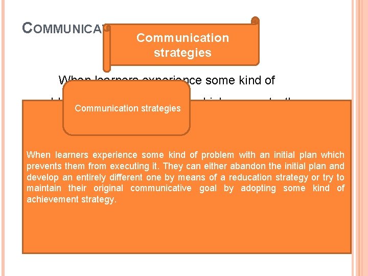 COMMUNICATION STRATEGIES Communication strategies When learners experience some kind of problem with an initial