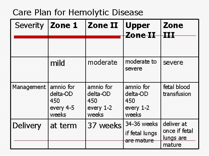 Care Plan for Hemolytic Disease Severity Zone 1 mild Zone II Upper Zone II