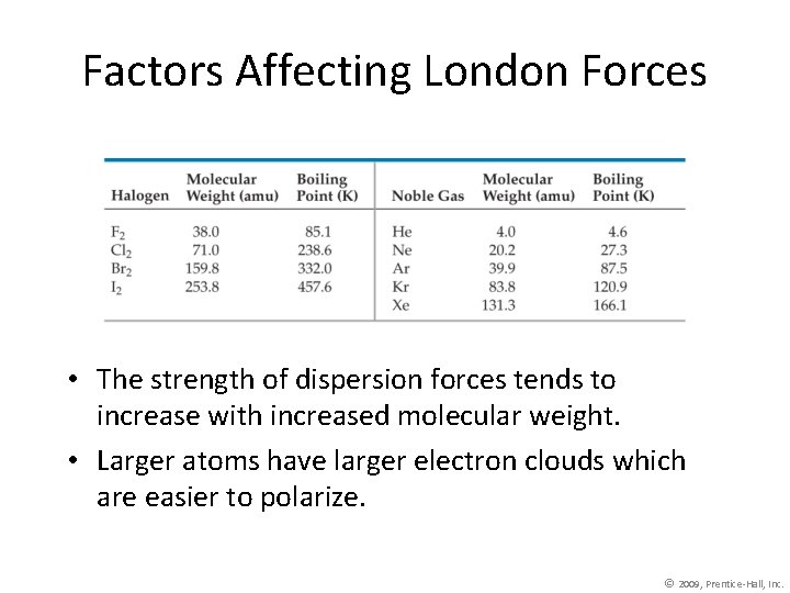 Factors Affecting London Forces • The strength of dispersion forces tends to increase with