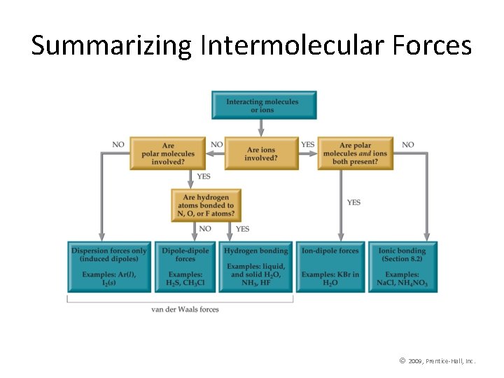 Summarizing Intermolecular Forces © 2009, Prentice-Hall, Inc. 