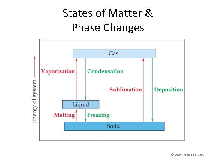States of Matter & Phase Changes © 2009, Prentice-Hall, Inc. 