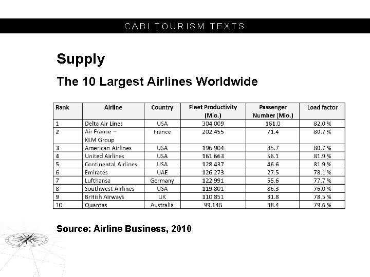 CABI TOURISM TEXTS Supply The 10 Largest Airlines Worldwide Source: Airline Business, 2010 