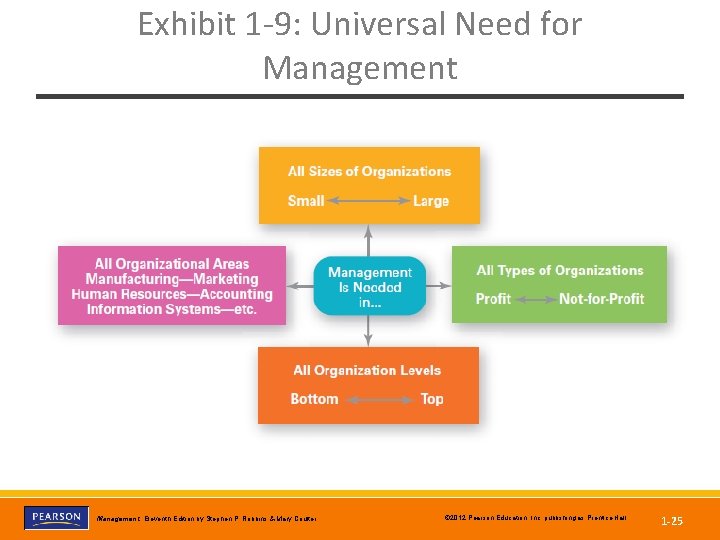 Exhibit 1 -9: Universal Need for Management, Eleventh Edition by Stephen P. Robbins &