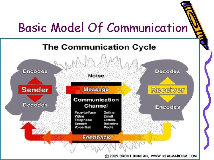 Basic Model Of Communication 