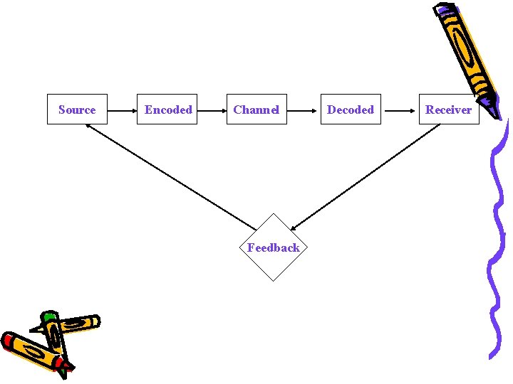 Source Encoded Channel Feedback Decoded Receiver 