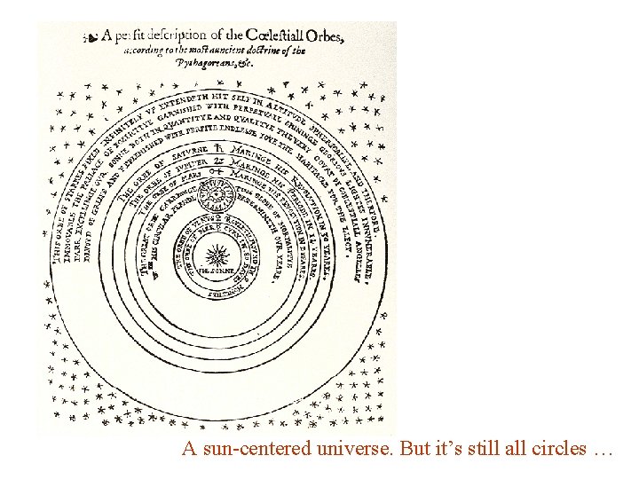 A sun-centered universe. But it’s still all circles … 