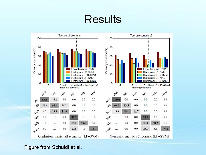 Results Figure from Schuldt et al. 