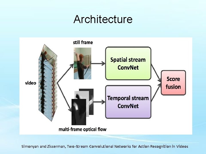 Architecture Simonyan and Zisserman, Two-Stream Convolutional Networks for Action Recognition in Videos 