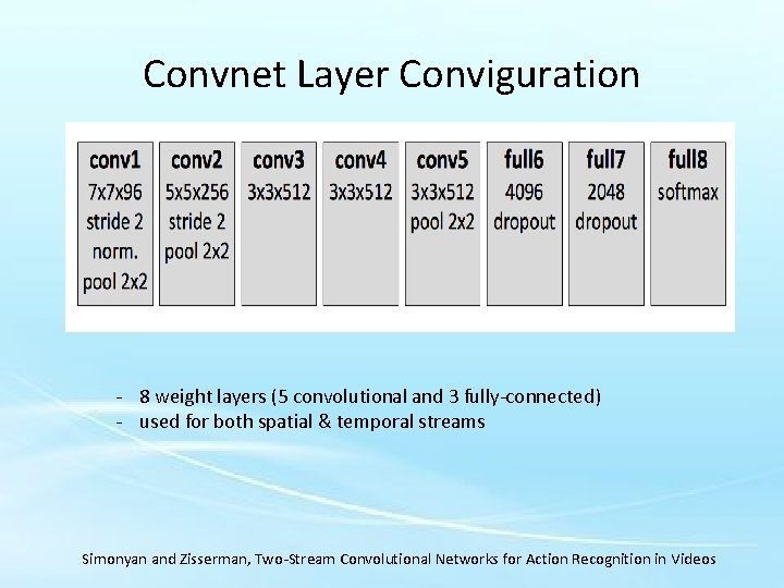 Convnet Layer Conviguration - 8 weight layers (5 convolutional and 3 fully-connected) - used