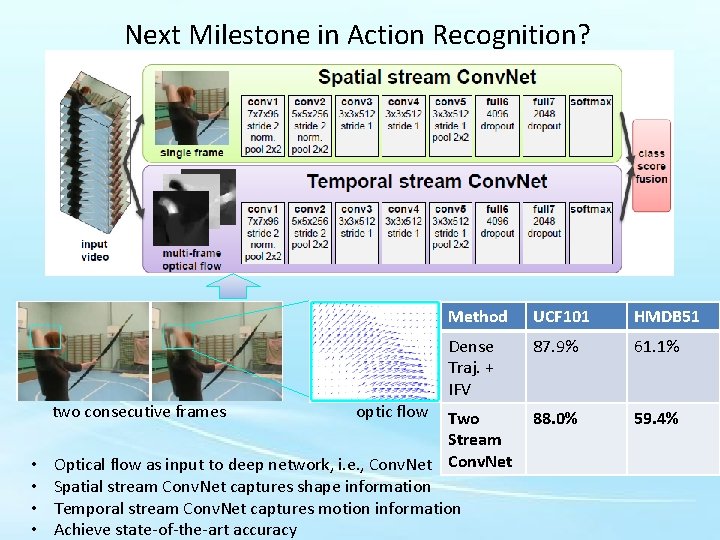 Next Milestone in Action Recognition? two consecutive frames • • optic flow Method UCF