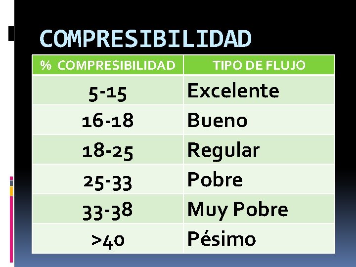 COMPRESIBILIDAD % COMPRESIBILIDAD 5 -15 16 -18 18 -25 25 -33 33 -38 >40 COMPRESIBILIDAD % COMPRESIBILIDAD 5 -15 16 -18 18 -25 25 -33 33 -38 >40