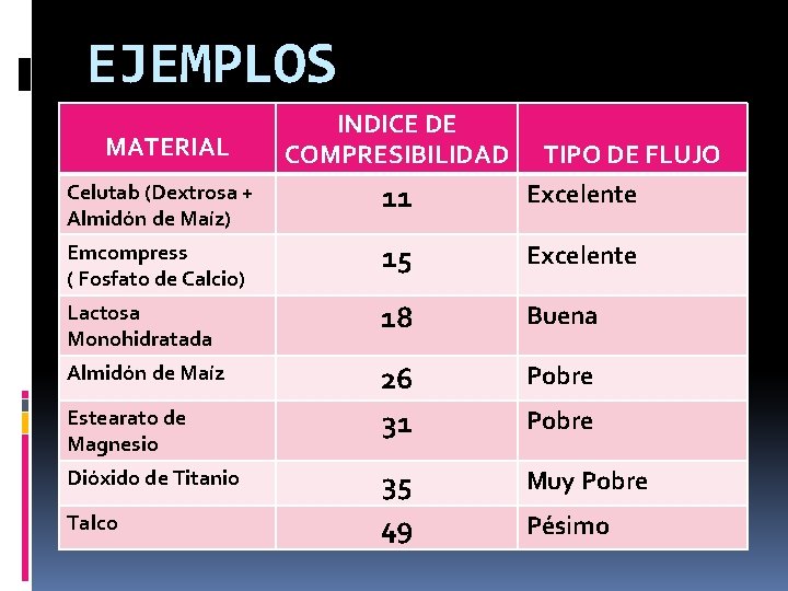 EJEMPLOS MATERIAL INDICE DE COMPRESIBILIDAD Celutab (Dextrosa + Almidón de Maíz) 11 TIPO DE