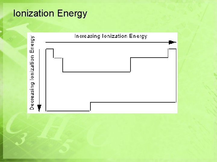 Ionization Energy Ionization Energy