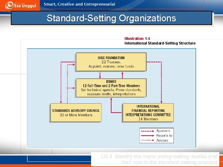 Standard-Setting Organizations Illustration 1 -4 International Standard-Setting Structure LO 5 Identify the major policy-setting